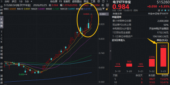 单日狂揽5353万元!华宝基金电子ETF(515260)暴涨5.35%,放量突破上市高点!机构:半导体或开启新一轮涨价