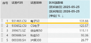 单日狂揽5353万元!华宝基金电子ETF(515260)暴涨5.35%,放量突破上市高点!机构:半导体或开启新一轮涨价