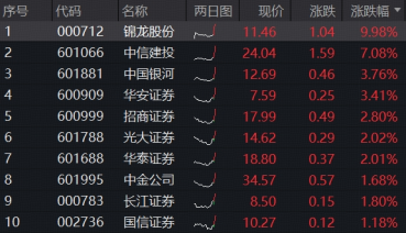 低位券商发力,华宝基金顶流券商ETF(512000)上涨2%,左侧资金加速流入,近2日狂揽4.98亿元