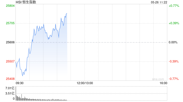 快讯:恒指高开0.06% 科指涨1.9% 航空股活跃 半导体板块大幅高开 华虹半导体涨近15%