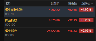快讯:恒指高开0.06% 科指涨1.9% 航空股活跃 半导体板块大幅高开 华虹半导体涨近15%