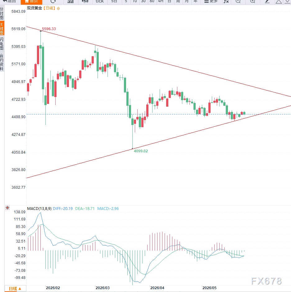 美联储降息预期分歧,美国银行中期仍看涨黄金