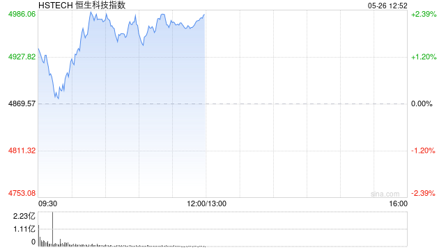 恒生科技指数涨超2%，联想涨超15%，华虹半导体涨超12%
