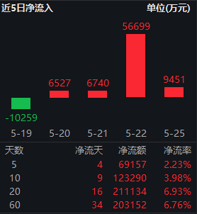 央行加码净投放!红利低波ETF华泰柏瑞(512890)逆势吸金6.9亿!财信证券:8月下旬或迎做多窗口