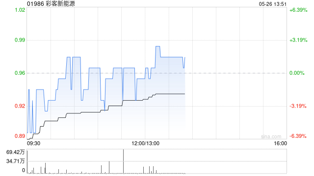彩客新能源公布拟战略配售797.48万股