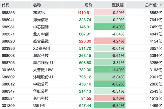 000506,逆市拉涨停!半导体板块回调,有色、券商股逆市上涨