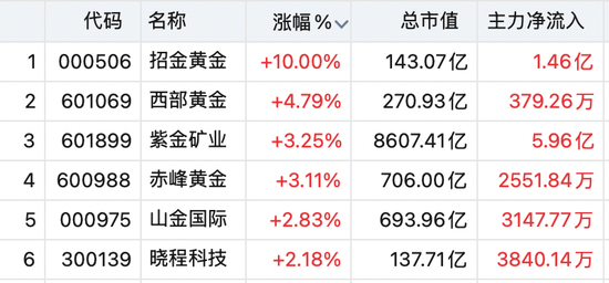 000506,逆市拉涨停!半导体板块回调,有色、券商股逆市上涨