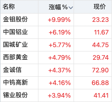 000506,逆市拉涨停!半导体板块回调,有色、券商股逆市上涨
