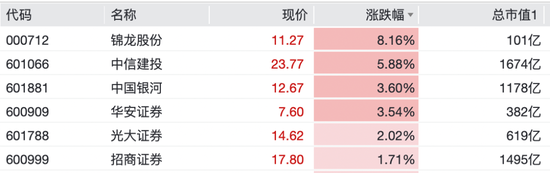 000506,逆市拉涨停!半导体板块回调,有色、券商股逆市上涨