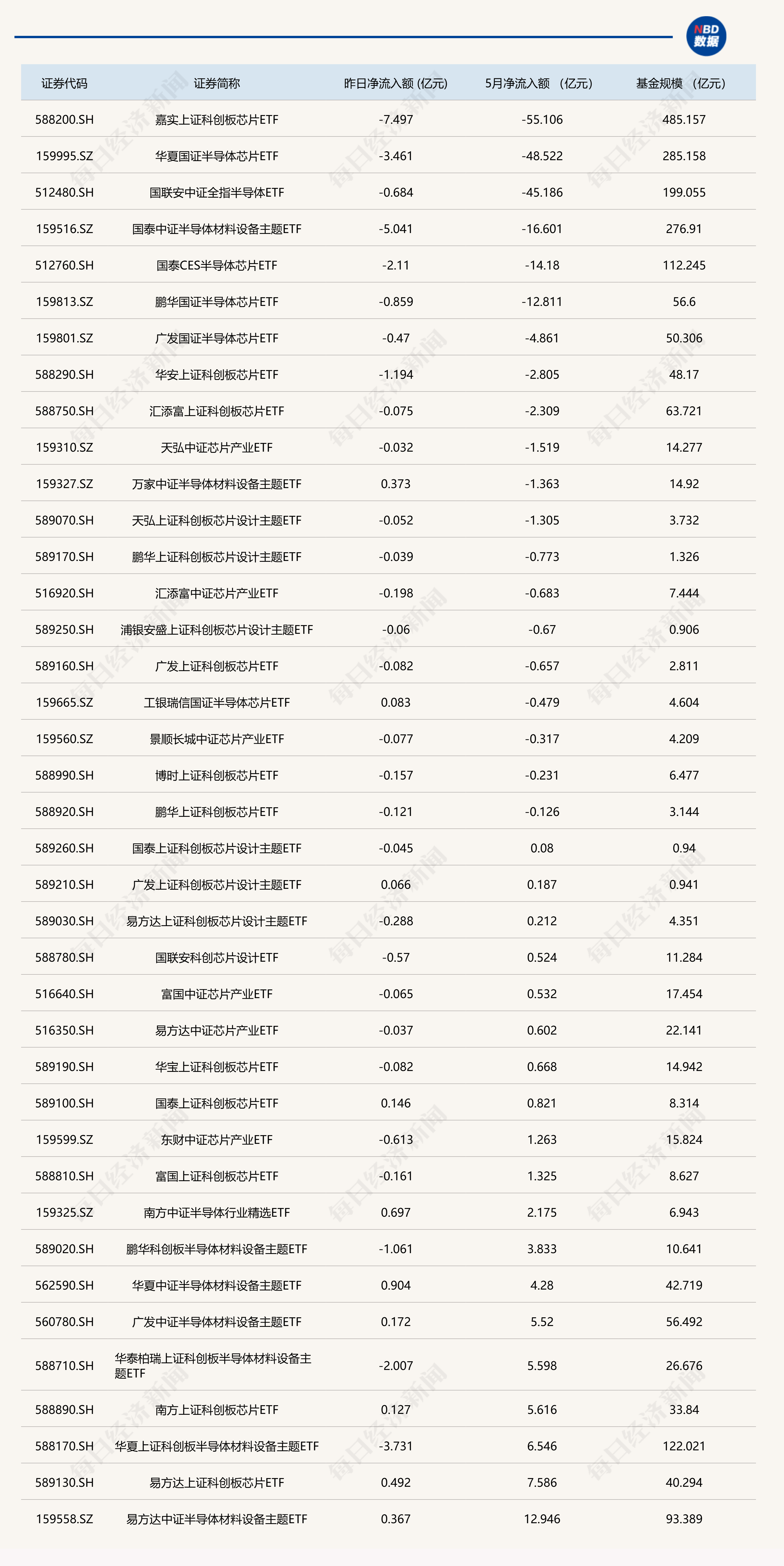 晕了晕了!狂抛150亿元,这路资金正在大幅卖出火爆的半导体芯片