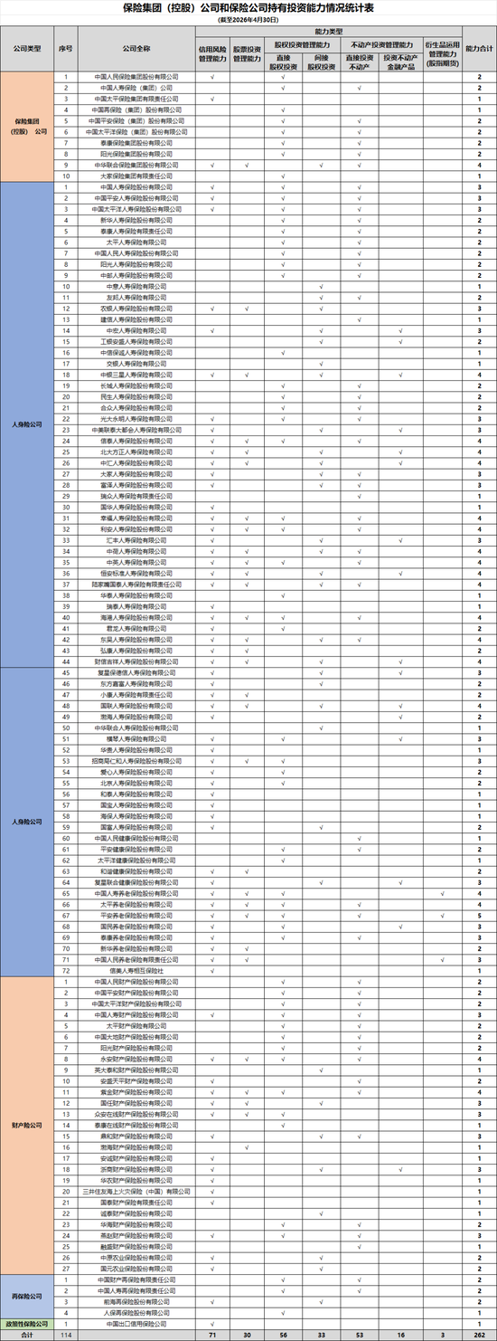 瑞众、中信保诚、富泽人寿新入围 中保协投资管理能力榜单出炉!不动产投资能力增加5家