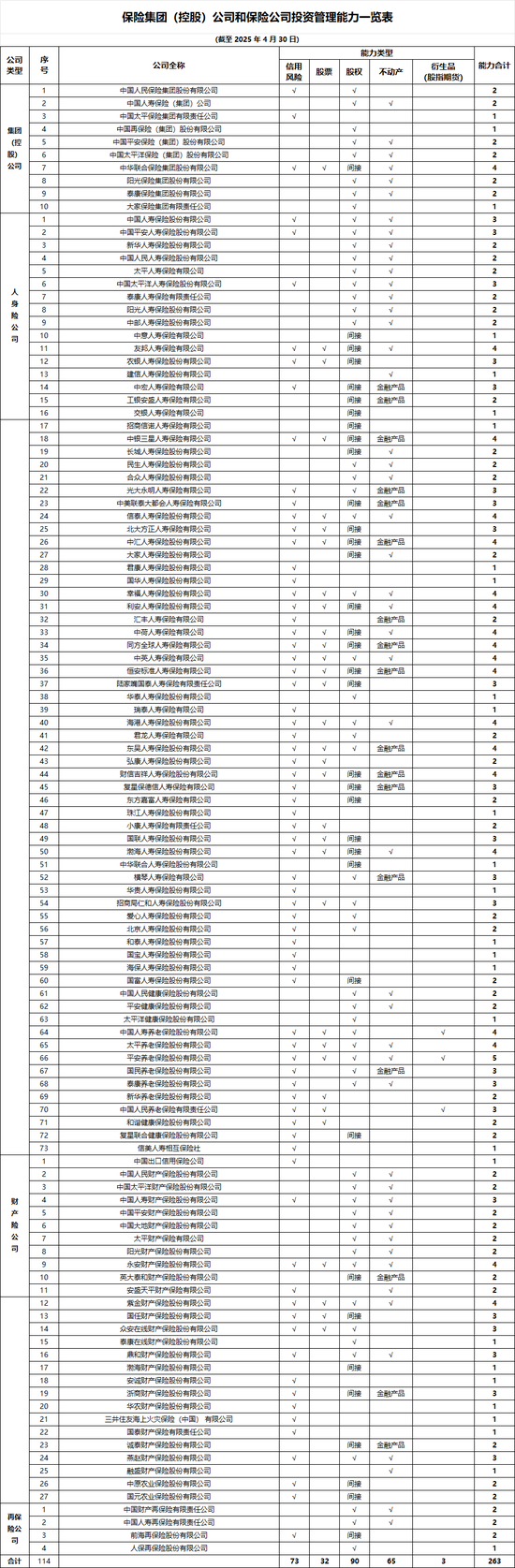 瑞众、中信保诚、富泽人寿新入围 中保协投资管理能力榜单出炉!不动产投资能力增加5家