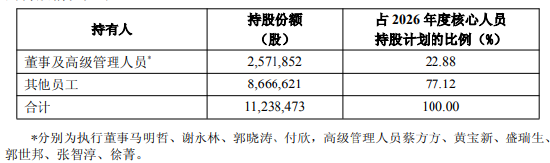 中国平安：2026年度核心人员持股计划完成股票购买