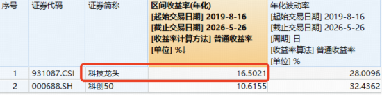 尾盘上攻!华宝基金科技ETF(515000)再创上市近7年新高,标的指数年化收益达16.5%跑赢科创50!