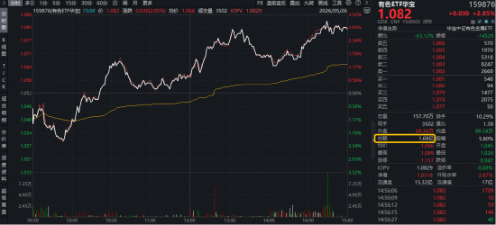 超跌反弹?华宝基金有色ETF(159876)最高涨超3.2%!铝业龙头显著领涨,中国铝业等3股涨停!