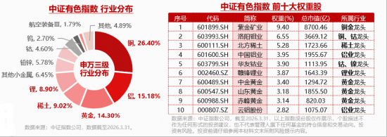 超跌反弹?华宝基金有色ETF(159876)最高涨超3.2%!铝业龙头显著领涨,中国铝业等3股涨停!