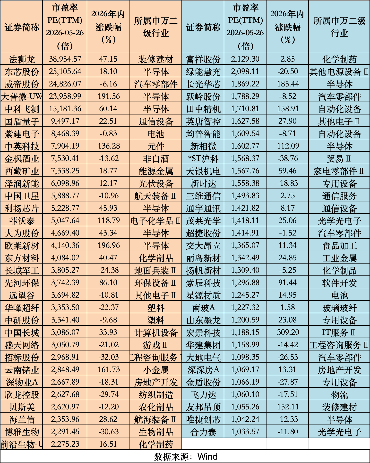 千倍PE股冰火两重天:“科技牛”催生高估值,绩差股被动飙升