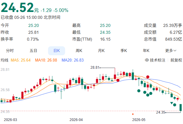 兽药残留超标37.5倍!双汇股价下跌5%