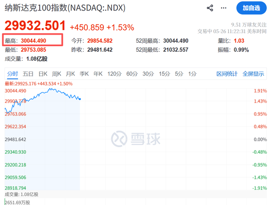 今夜，存储芯片股暴涨！纳指100指数，盘中突破30000点！