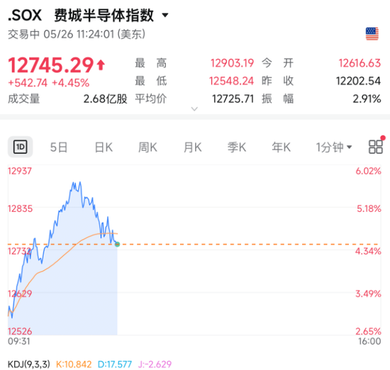 今夜，存储芯片股暴涨！纳指100指数，盘中突破30000点！