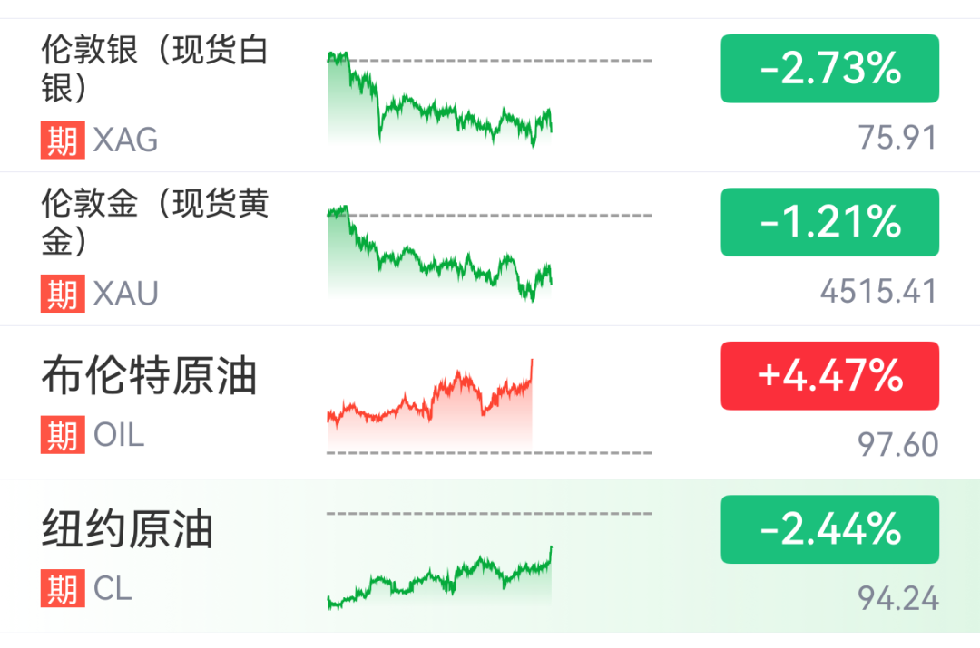 美股半导体深夜爆发,AMD涨超5%创新高,存储概念股集体拉升,美光科技飙涨14%,布油大涨4%