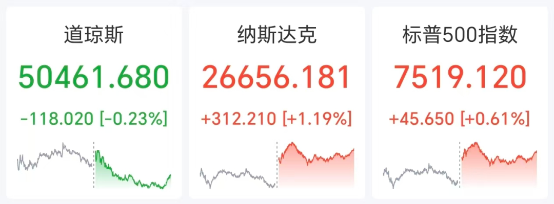 美股芯片半导体全线爆发,美光猛涨超19%,闪迪涨超7%,中概股大涨,富途涨近20%,黄金失守4500美元