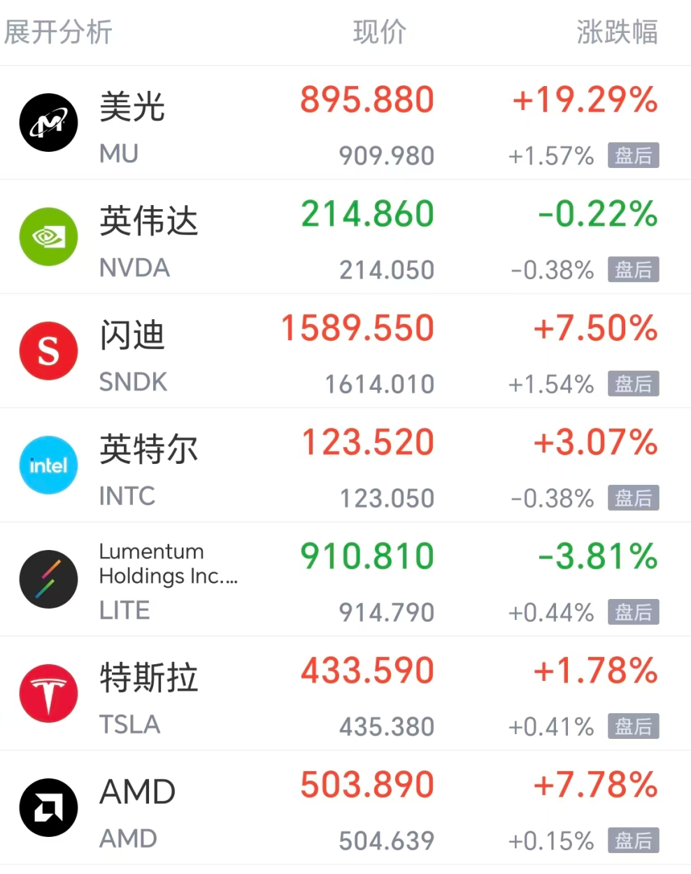 美股芯片半导体全线爆发,美光猛涨超19%,闪迪涨超7%,中概股大涨,富途涨近20%,黄金失守4500美元
