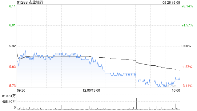 农业银行获Ping An Asset Management Co., Ltd.增持7710.2万股 每股作价约6.05港元