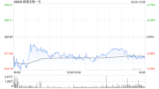 映恩生物-B获LAV Asset Management (Hong Kong) Limited增持10.5万股 每股作价226.0879港元