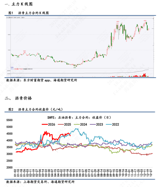 【沥青日报】原油连续重挫成本端承压,BU主力合约盘整偏弱