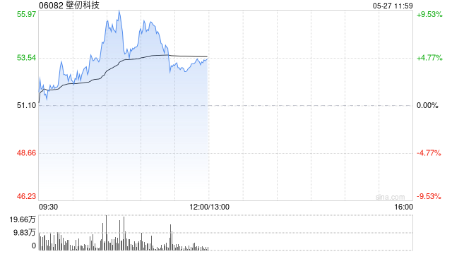 壁仞科技午前涨超4% 公司下月有望成为港股通标的