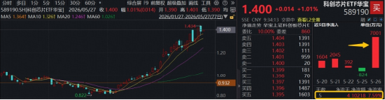 火速反弹,华宝基金科创芯片ETF早盘涨超1%,“韬(τ)定律”换道超车,三大主线明确受益