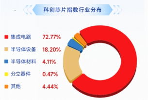 火速反弹,华宝基金科创芯片ETF早盘涨超1%,“韬(τ)定律”换道超车,三大主线明确受益