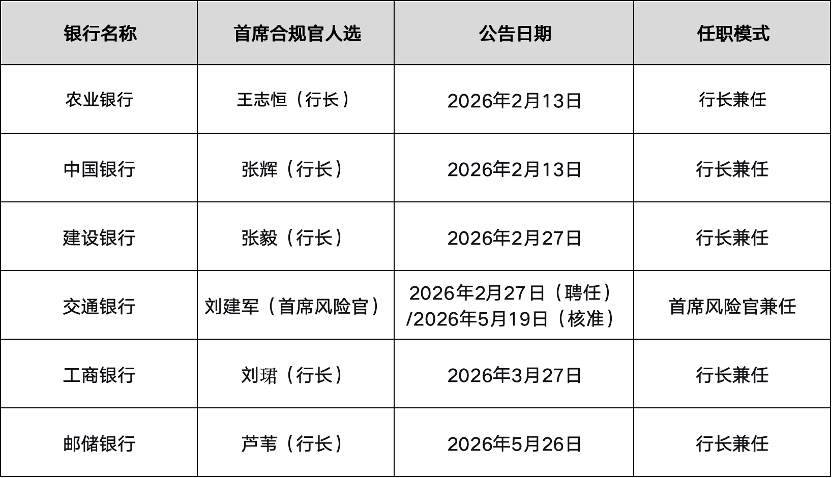 邮储银行官宣!国有六大行首席合规官全部到位