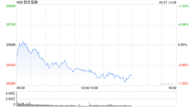 港股午评:恒指跌0.85% 科指跌0.25% 黄金股普跌 深演智能首日涨超260%