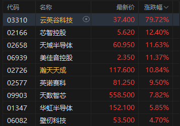 港股午评:恒指跌0.85% 科指跌0.25% 黄金股普跌 深演智能首日涨超260%