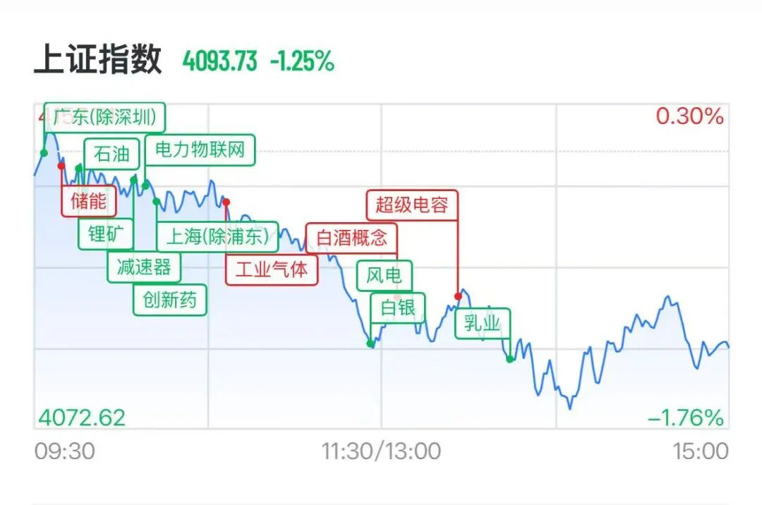 300亿电力龙头直线涨停,机器人概念重挫,上纬新材跌超10%
