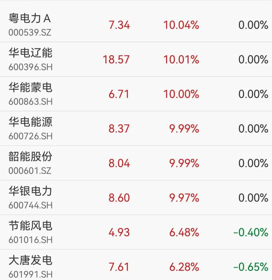 300亿电力龙头直线涨停,机器人概念重挫,上纬新材跌超10%