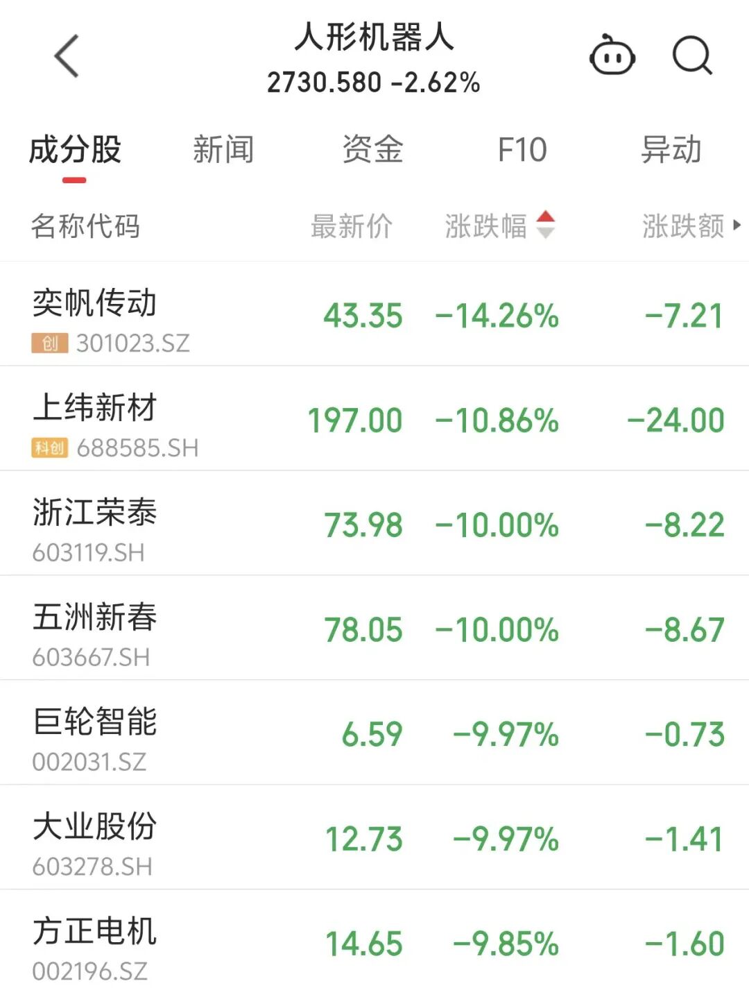 300亿电力龙头直线涨停,机器人概念重挫,上纬新材跌超10%