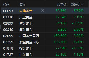 港股收评:恒指跌1.06% 科指跌0.79% 黄金股普跌 智谱盘中市值突破6500亿港元 深演智能上市首日涨超265%