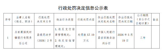 五家渠国民村镇银行被罚57.19万元：违反支付结算管理规定等