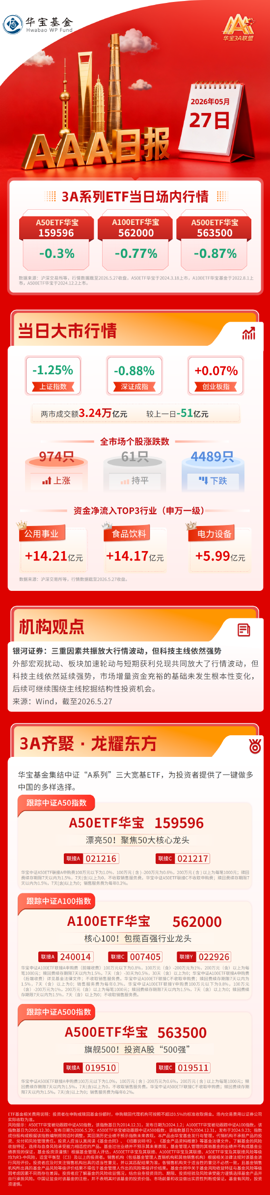 沪指失守4100点，资金避险情绪升温，白酒板块成今日最强主线 | 华宝基金3A日报（2026.5.27）