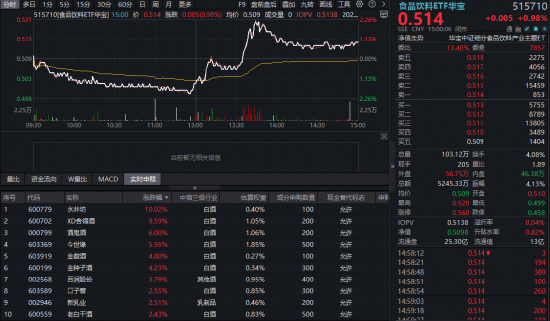 失守4100!白酒逆市拉涨,食品饮料ETF华宝冲高2%,电力彰显防御力!港股芯片实力抗跌,159131续创历史天量
