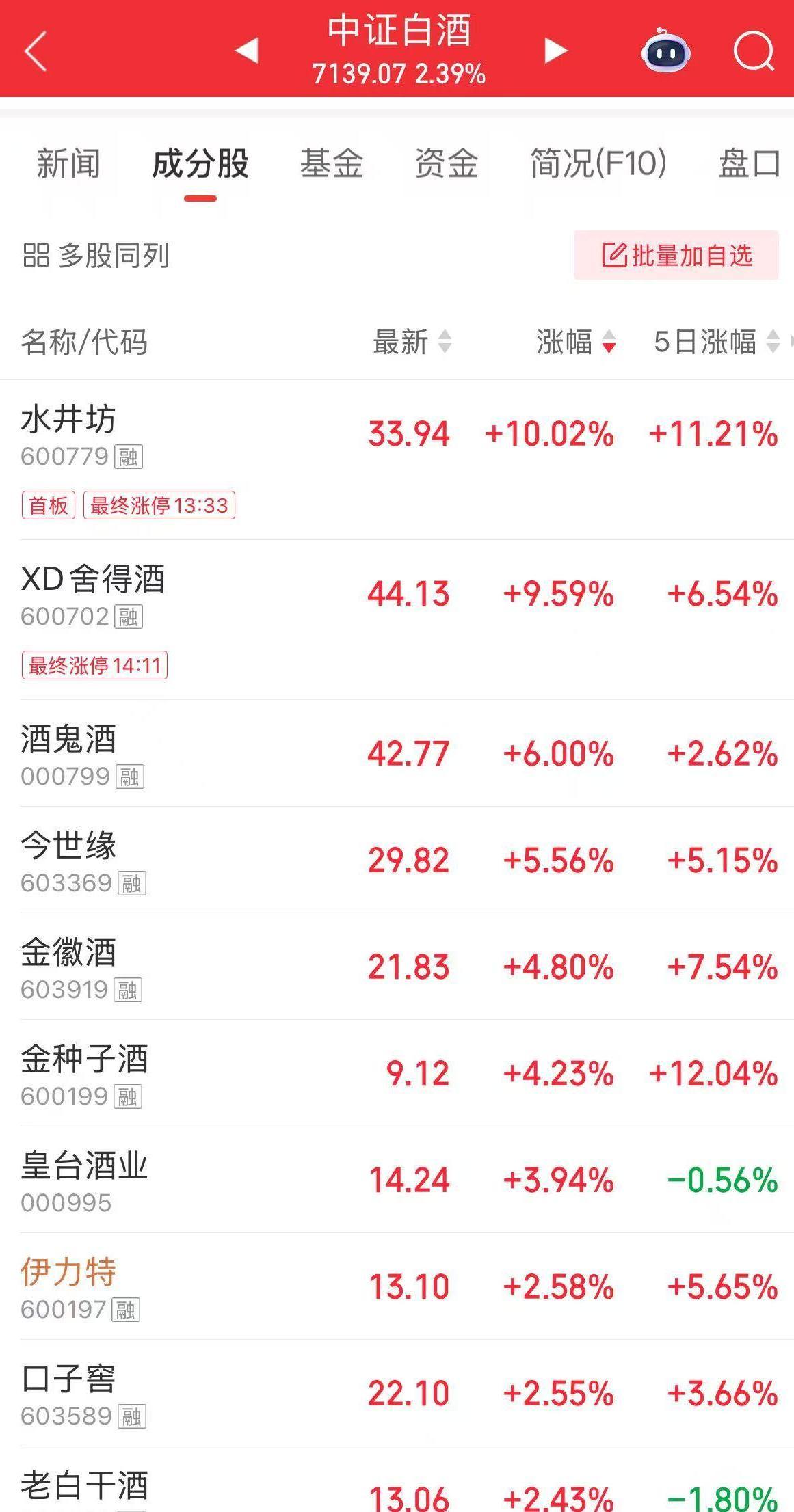 集体拉升！白酒股底部已现？多家券商看好后市