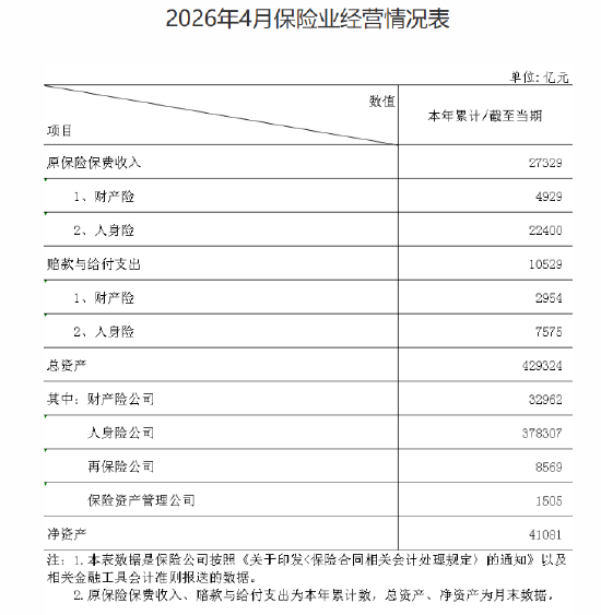 金融监管总局:今年前4月保险业实现原保险保费收入2.73万亿元