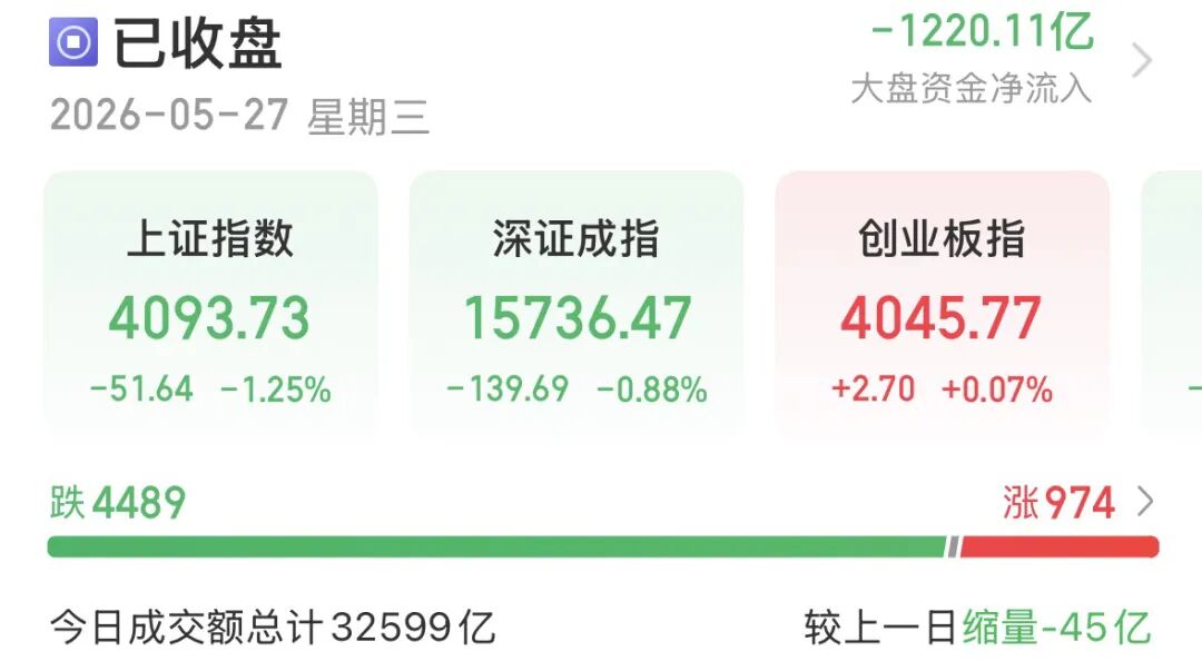 双创指数冲高回落,A股后续怎么走?