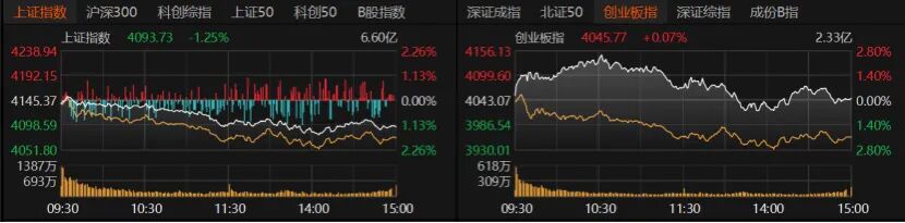 双创指数冲高回落,A股后续怎么走?