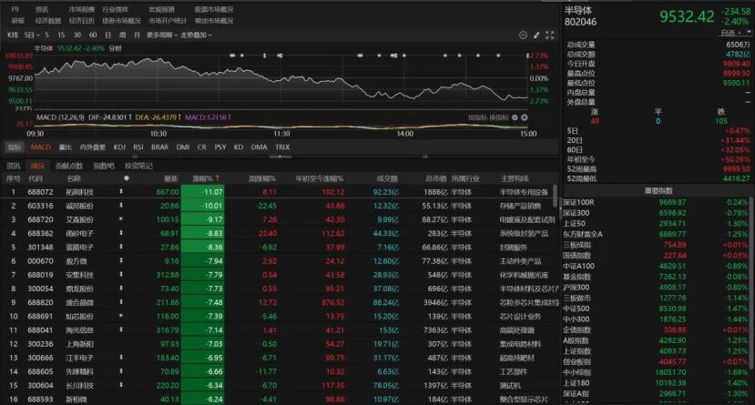 双创指数冲高回落,A股后续怎么走?