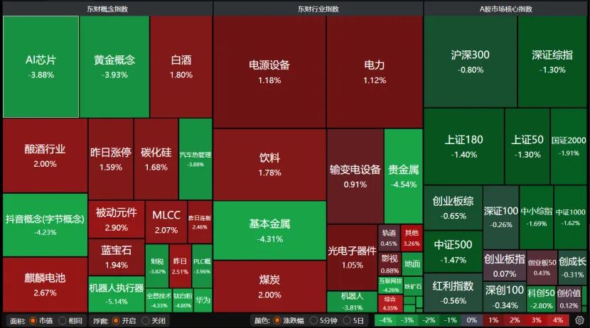 双创指数冲高回落,A股后续怎么走?