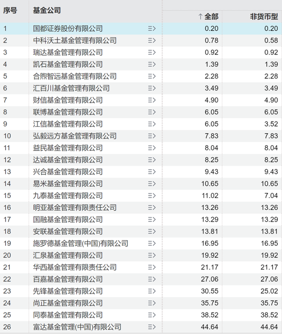 基金公司的悲欢并不相通